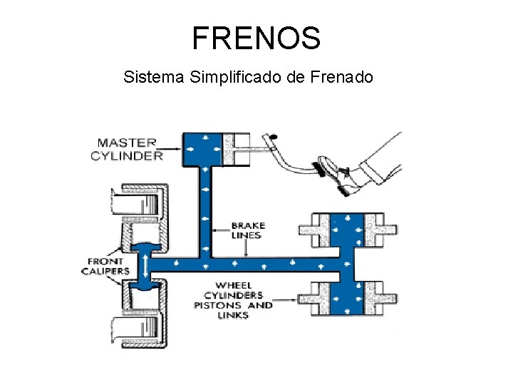 FRENOS Sistema Simplificado de Frenado 