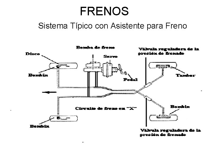 FRENOS Sistema Típico con Asistente para Freno 