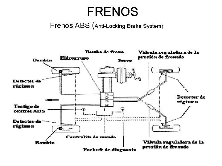 FRENOS Frenos ABS (Anti-Locking Brake System) 