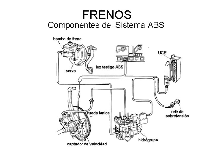FRENOS Componentes del Sistema ABS 