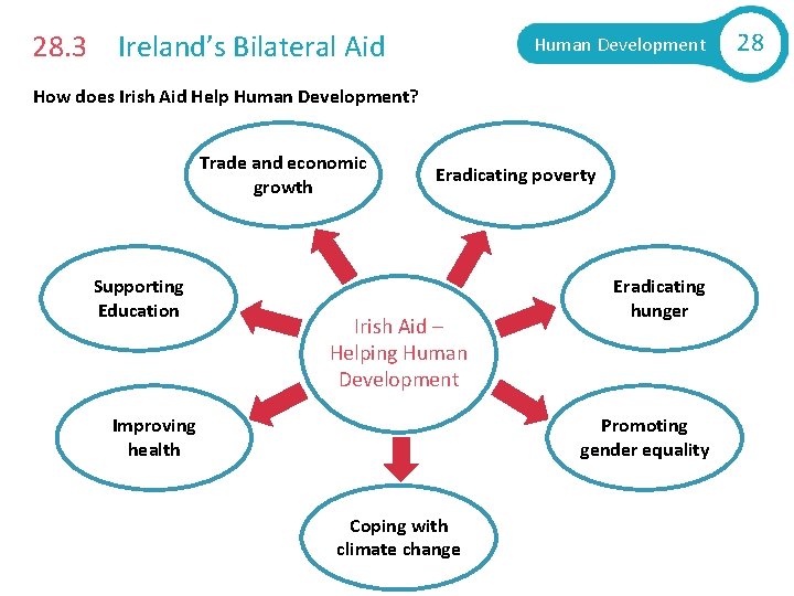 28. 3 Ireland’s Bilateral Aid Human Development How does Irish Aid Help Human Development?