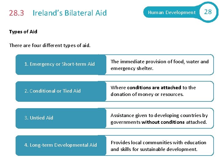 28. 3 Ireland’s Bilateral Aid Human Development 28 Types of Aid There are four