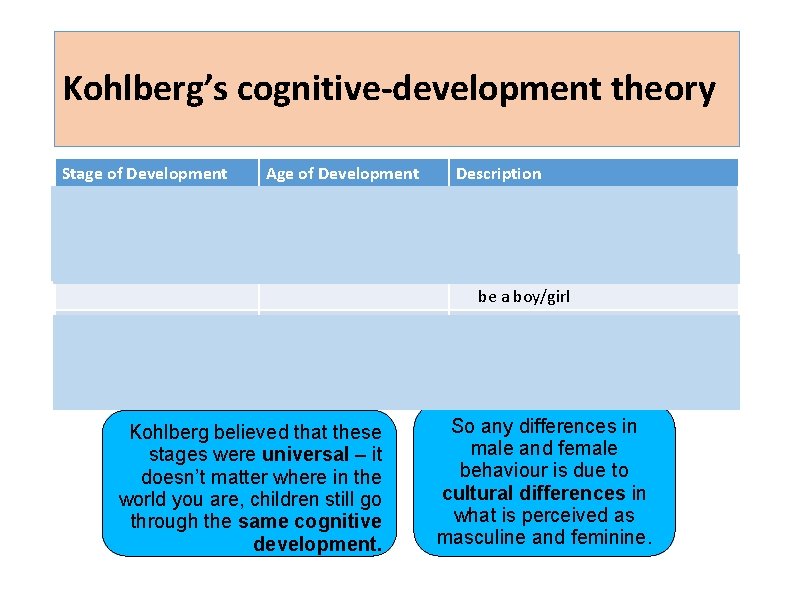 Kohlberg’s cognitive-development theory Stage of Development Age of Development Description Gender Identity 2 – Kohlberg’s cognitive-development theory Stage of Development Age of Development Description Gender Identity 2 –