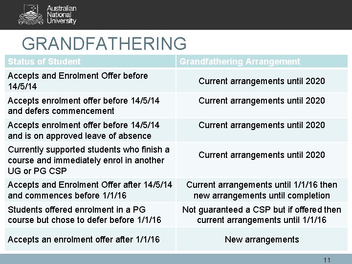 GRANDFATHERING Status of Student Accepts and Enrolment Offer before 14/5/14 Grandfathering Arrangement Current arrangements
