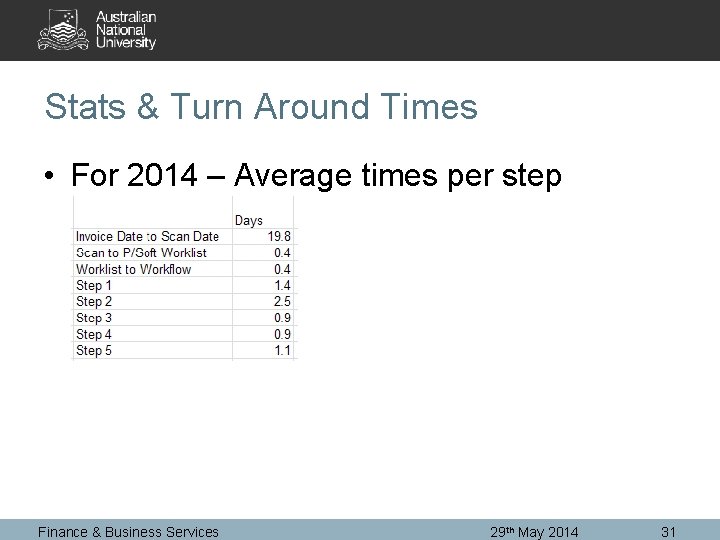 Stats & Turn Around Times • For 2014 – Average times per step Finance
