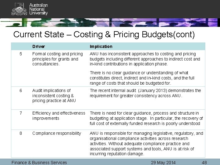 Current State – Costing & Pricing Budgets(cont) 5 Driver Implication Formal costing and pricing