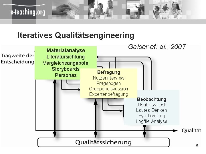 Iteratives Qualitätsengineering Materialanalyse Literatursichtung Vergleichsangebote Storyboards Befragung Personas Nutzerinterview Gaiser et. al. , 2007