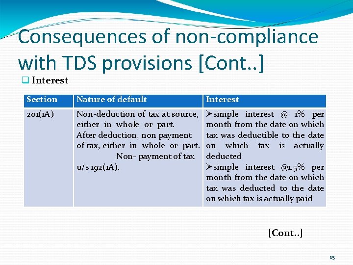 Consequences of non-compliance with TDS provisions [Cont. . ] Interest Section Nature of default