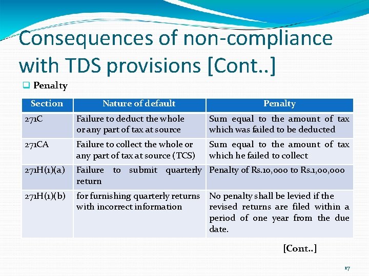 Consequences of non-compliance with TDS provisions [Cont. . ] Penalty Section Nature of default