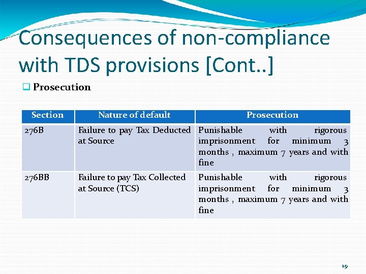 Consequences of non-compliance with TDS provisions [Cont. . ] Prosecution Section Nature of default