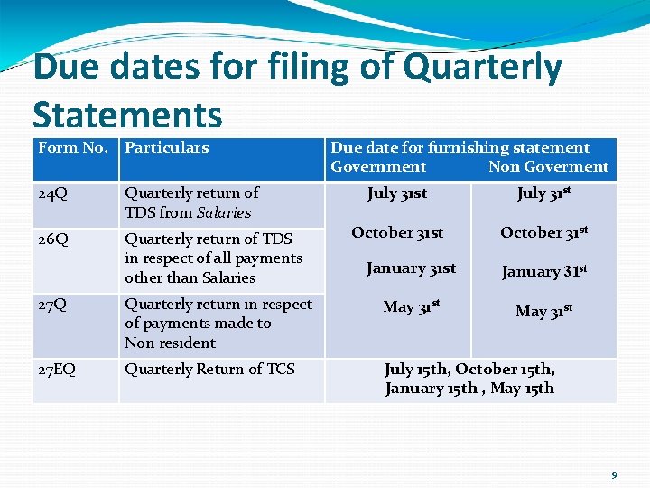 Due dates for filing of Quarterly Statements Form No. Particulars 24 Q Quarterly return