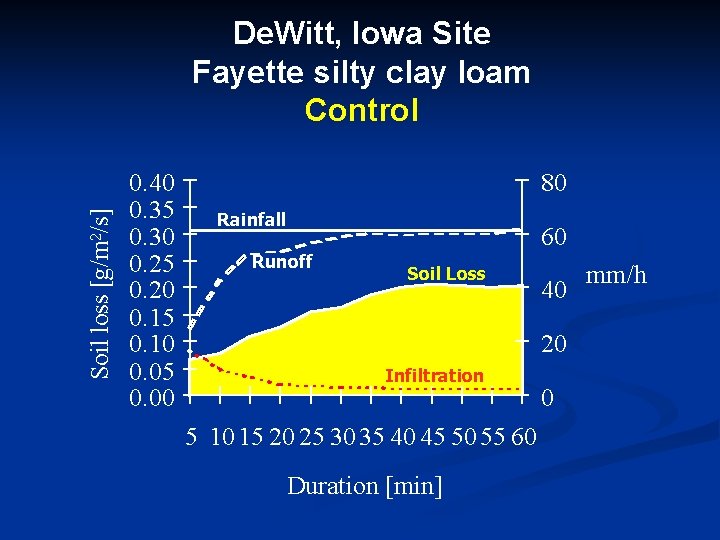 Soil loss [g/m 2/s] De. Witt, Iowa Site Fayette silty clay loam Control 0.