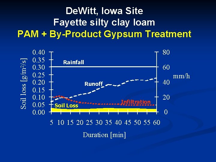 Soil loss [g/m 2/s] De. Witt, Iowa Site Fayette silty clay loam PAM +