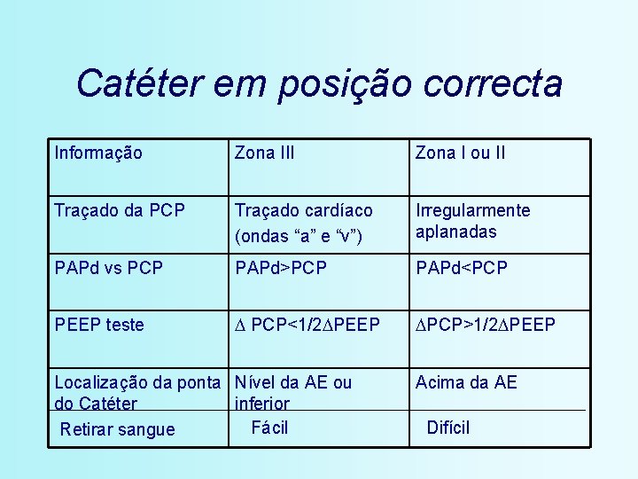 Catéter em posição correcta Informação Zona III Zona I ou II Traçado da PCP