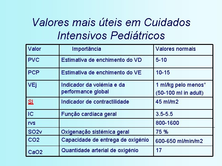 Valores mais úteis em Cuidados Intensivos Pediátricos Valor Importância Valores normais PVC Estimativa de