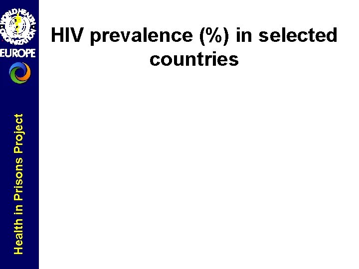 Health in Prisons Project HIV prevalence (%) in selected countries 