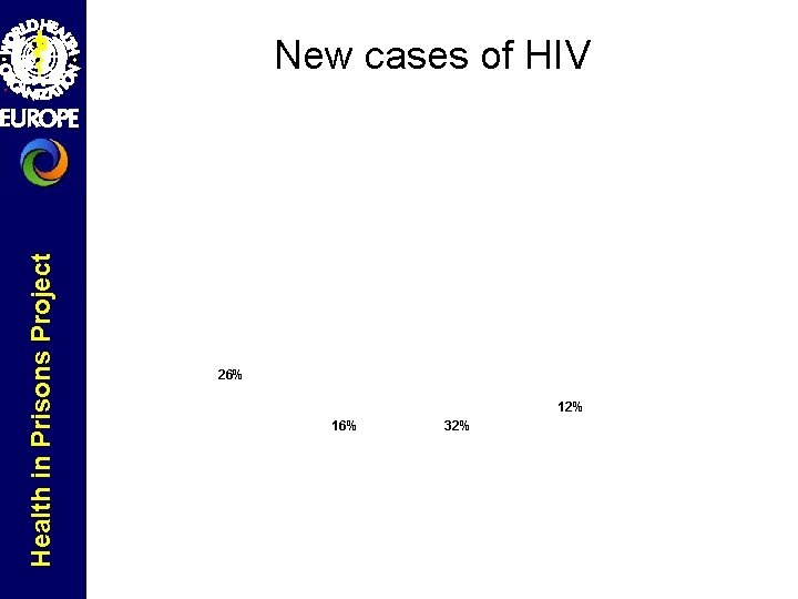 Health in Prisons Project New cases of HIV 26% 12% 16% 32% 