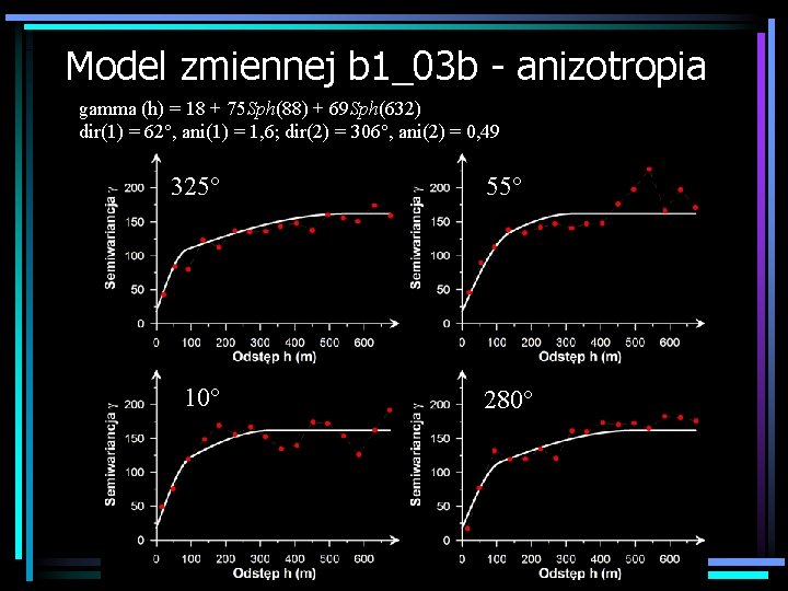 Model zmiennej b 1_03 b - anizotropia gamma (h) = 18 + 75 Sph(88)