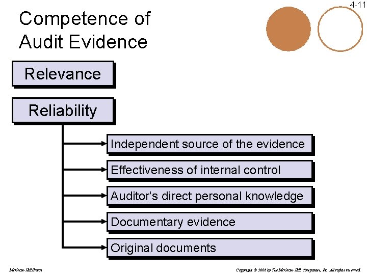 4 -11 Competence of Audit Evidence Relevance Reliability Independent source of the evidence Effectiveness 4 -11 Competence of Audit Evidence Relevance Reliability Independent source of the evidence Effectiveness