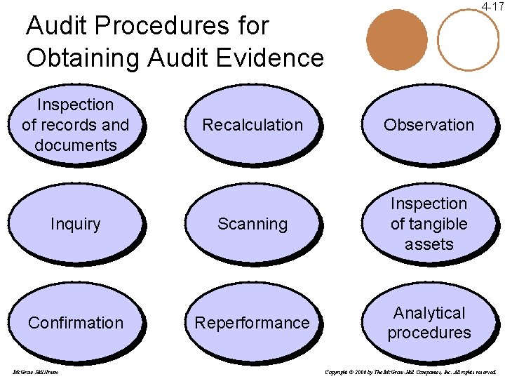 4 -17 Audit Procedures for Obtaining Audit Evidence Inspection of records and documents Recalculation 4 -17 Audit Procedures for Obtaining Audit Evidence Inspection of records and documents Recalculation