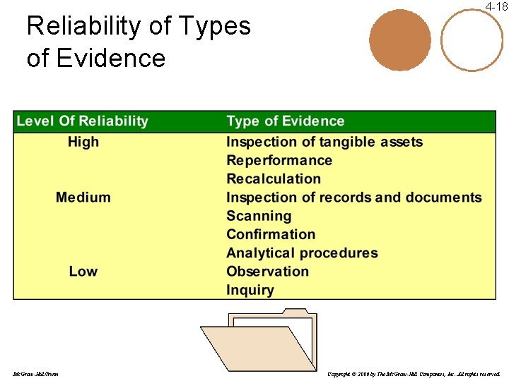 Reliability of Types of Evidence Mc. Graw-Hill/Irwin 4 -18 Copyright © 2006 by The Reliability of Types of Evidence Mc. Graw-Hill/Irwin 4 -18 Copyright © 2006 by The
