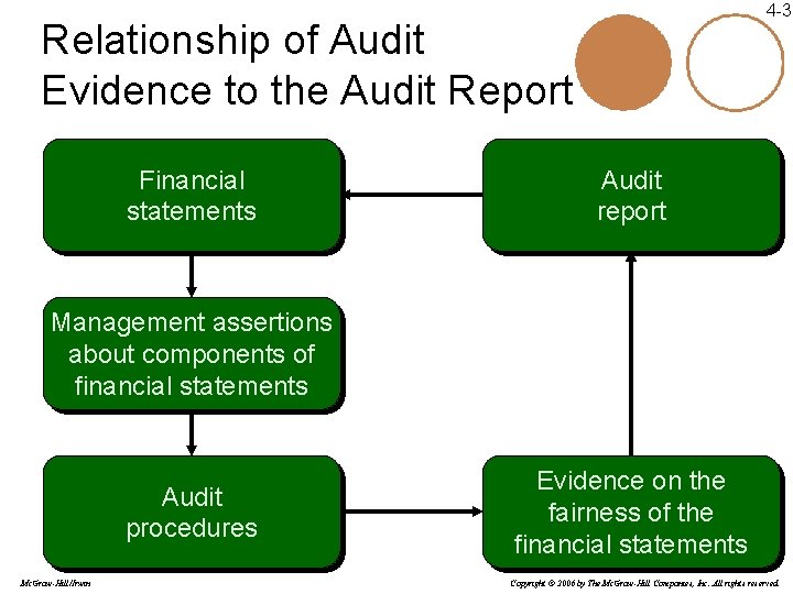 4 -3 Relationship of Audit Evidence to the Audit Report Financial statements Audit report 4 -3 Relationship of Audit Evidence to the Audit Report Financial statements Audit report