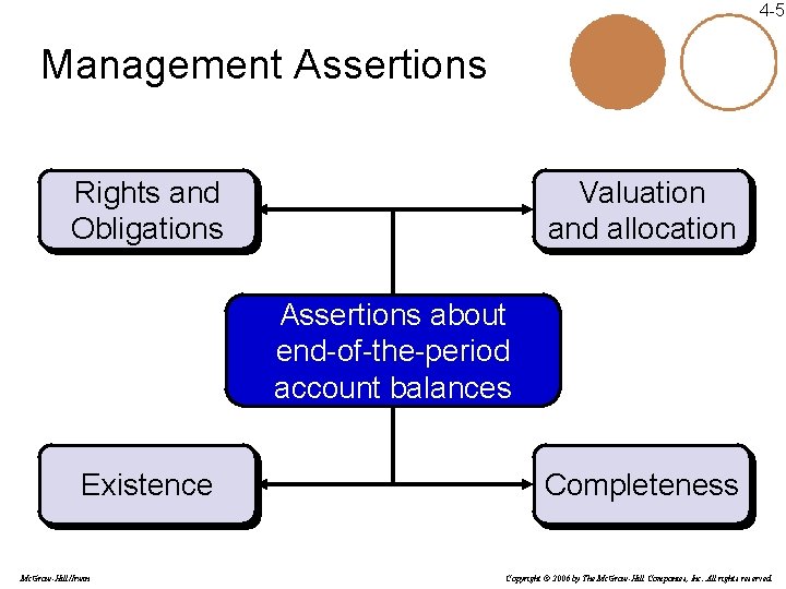 4 -5 Management Assertions Rights and Obligations Valuation and allocation Assertions about end-of-the-period account 4 -5 Management Assertions Rights and Obligations Valuation and allocation Assertions about end-of-the-period account
