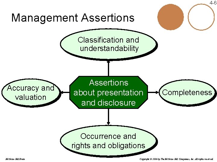 4 -6 Management Assertions Classification and understandability Accuracy and valuation Assertions about presentation and 4 -6 Management Assertions Classification and understandability Accuracy and valuation Assertions about presentation and