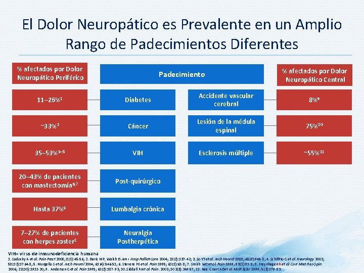 El Dolor Neuropático es Prevalente en un Amplio Rango de Padecimientos Diferentes % afectados