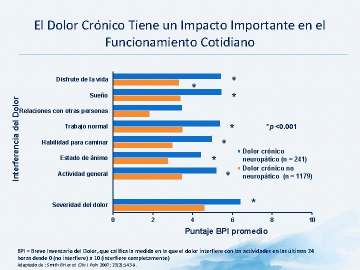 El Dolor Crónico Tiene un Impacto Importante en el Funcionamiento Cotidiano Interferencia del Dolor