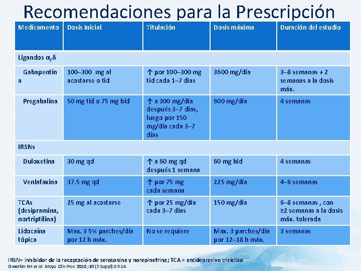 Recomendaciones para la Prescripción de Medicamentos de Primera-línea Medicamento Dosis Inicial Titulación Dosis máxima