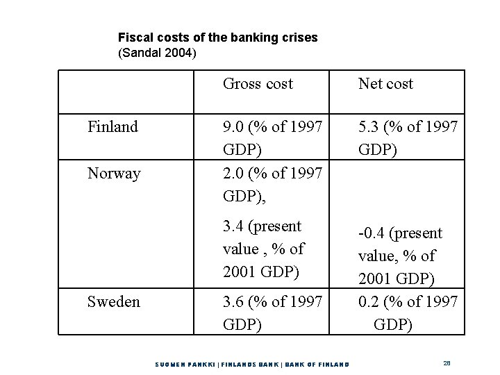 Fiscal costs of the banking crises (Sandal 2004) Finland Norway Sweden Gross cost Net