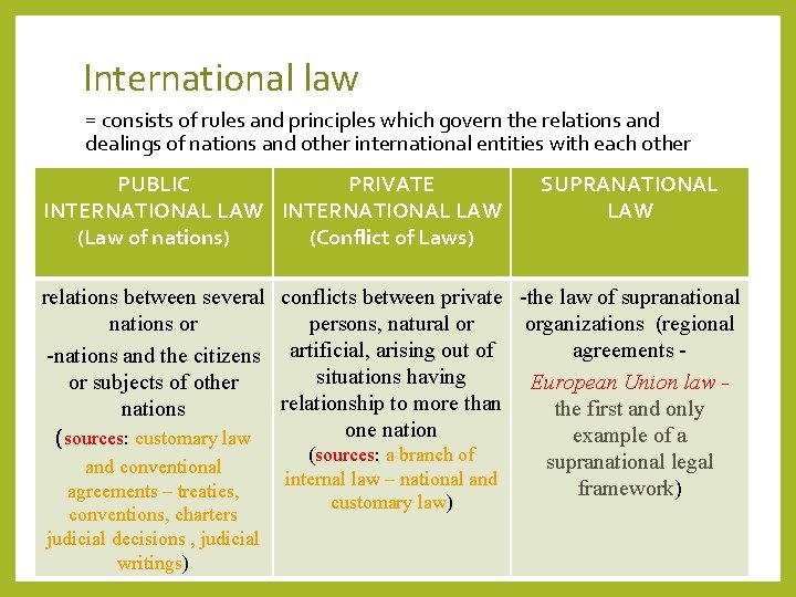 International law = consists of rules and principles which govern the relations and dealings International law = consists of rules and principles which govern the relations and dealings