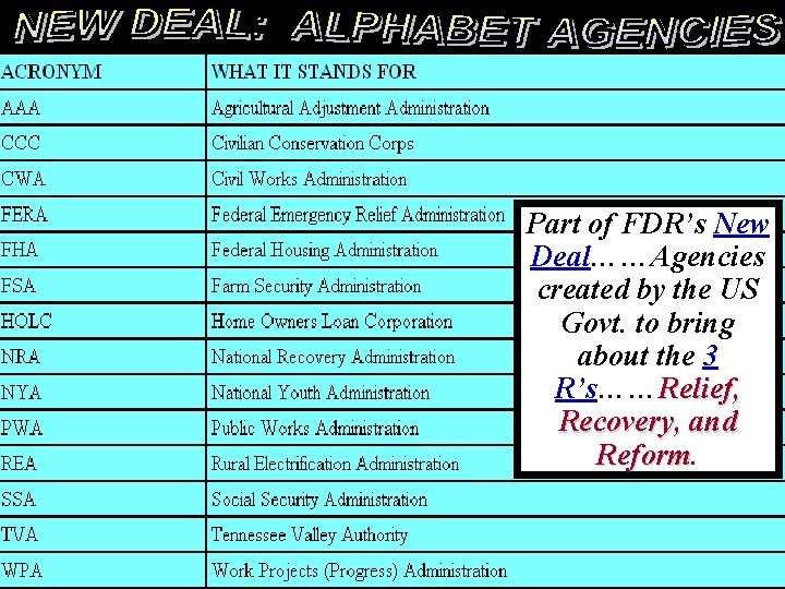 Part of FDR’s New Deal……Agencies created by the US Govt. to bring about the