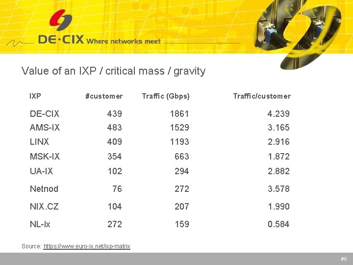 Value of an IXP / critical mass / gravity IXP #customer Traffic (Gbps) Traffic/customer