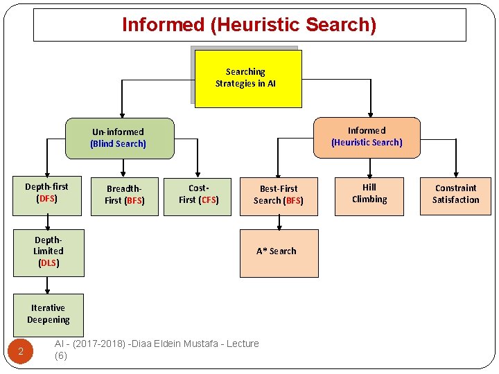 Informed (Heuristic Search) Searching Strategies in AI Informed (Heuristic Search) Un-informed (Blind Search) Depth-first