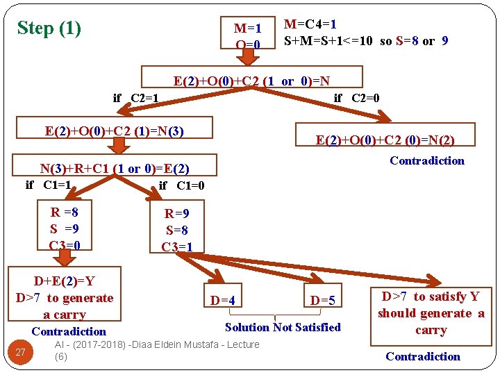 Step (1) M=1 O=0 M=C 4=1 S+M=S+1<=10 so S=8 or 9 E(2)+O(0)+C 2 (1