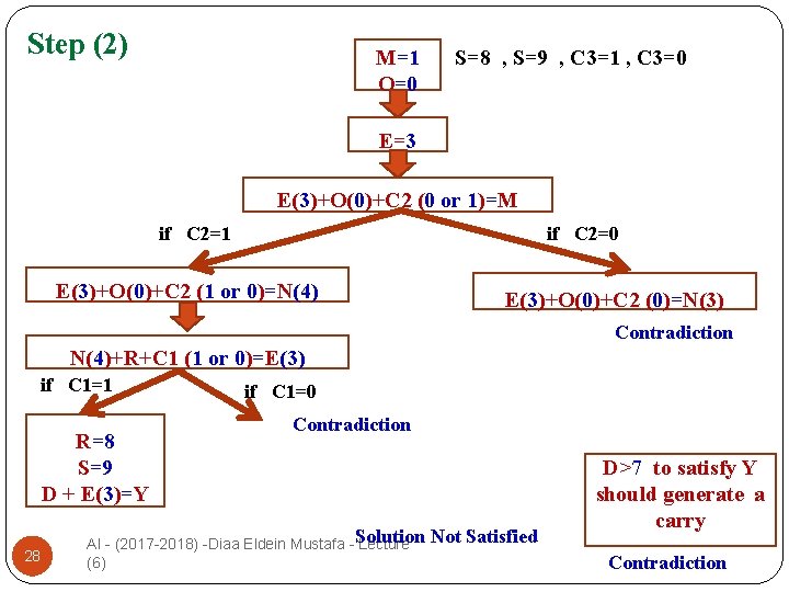 Step (2) M=1 O=0 S=8 , S=9 , C 3=1 , C 3=0 E=3