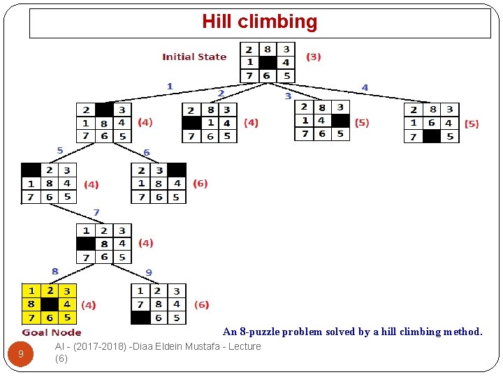 Hill climbing q. An 8 -puzzle problem solved by a hill climbing method. 9