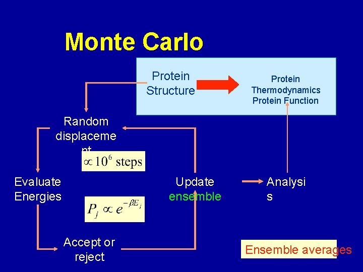 Monte Carlo Protein Structure Protein Thermodynamics Protein Function Random displaceme nt Evaluate Energies Update