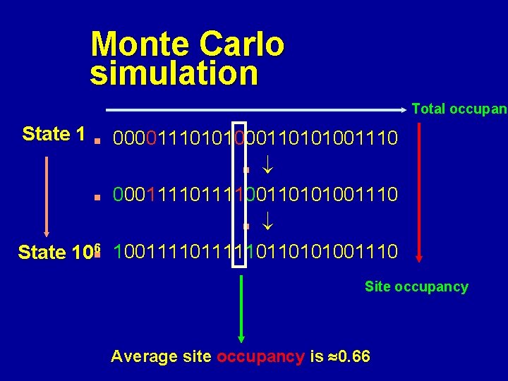 Monte Carlo simulation Total occupanc State 1 00001110101000110101001110 n n 000111100110101001110 n State 106