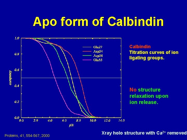 Apo form of Calbindin Titration curves of ion ligating groups. No structure relaxation upon