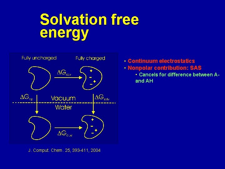 Solvation free energy • Continuum electrostatics • Nonpolar contribution: SAS • Cancels for difference