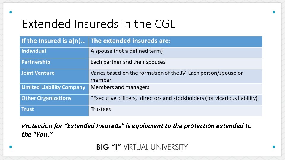 Extended Insureds in the CGL Protection for “Extended Insureds” is equivalent to the protection