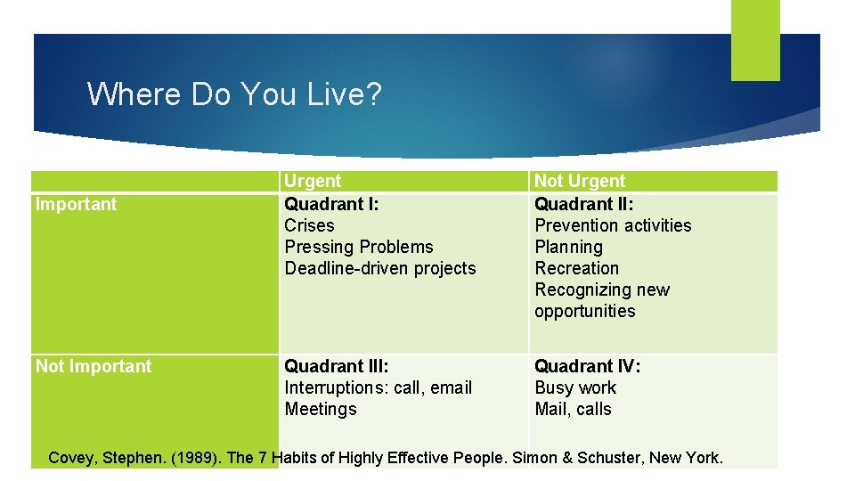 Where Do You Live? Important Urgent Quadrant I: Crises Pressing Problems Deadline-driven projects Not Where Do You Live? Important Urgent Quadrant I: Crises Pressing Problems Deadline-driven projects Not