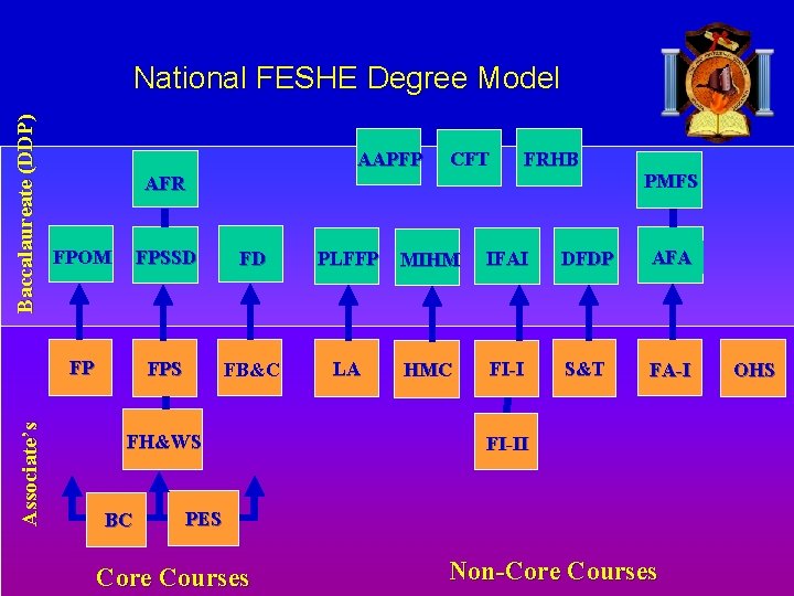 Associate’s Baccalaureate (DDP) National FESHE Degree Model AAPFP CFT FRHB AFR PMFS FPOM FPSSD