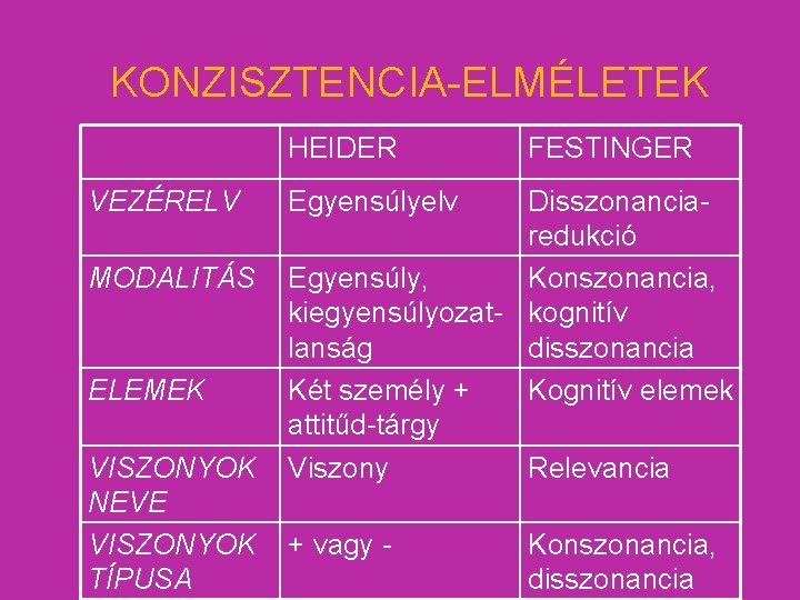 KONZISZTENCIA-ELMÉLETEK HEIDER VEZÉRELV MODALITÁS ELEMEK VISZONYOK NEVE VISZONYOK TÍPUSA FESTINGER Egyensúlyelv Disszonanciaredukció Egyensúly, Konszonancia,