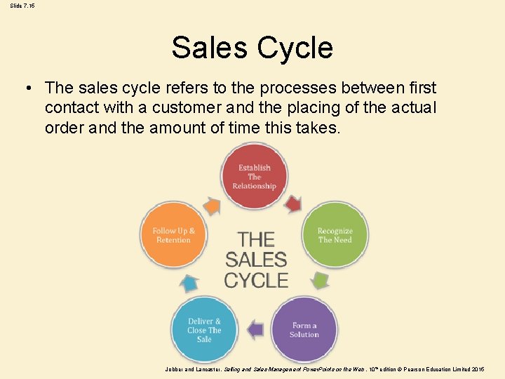 Slide 7. 15 Sales Cycle • The sales cycle refers to the processes between