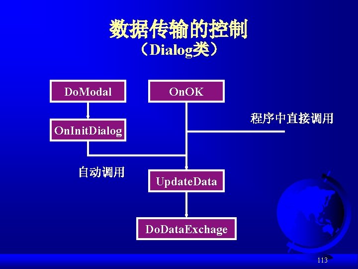 数据传输的控制 （Dialog类） Do. Modal On. OK 程序中直接调用 On. Init. Dialog 自动调用 Update. Data Do.