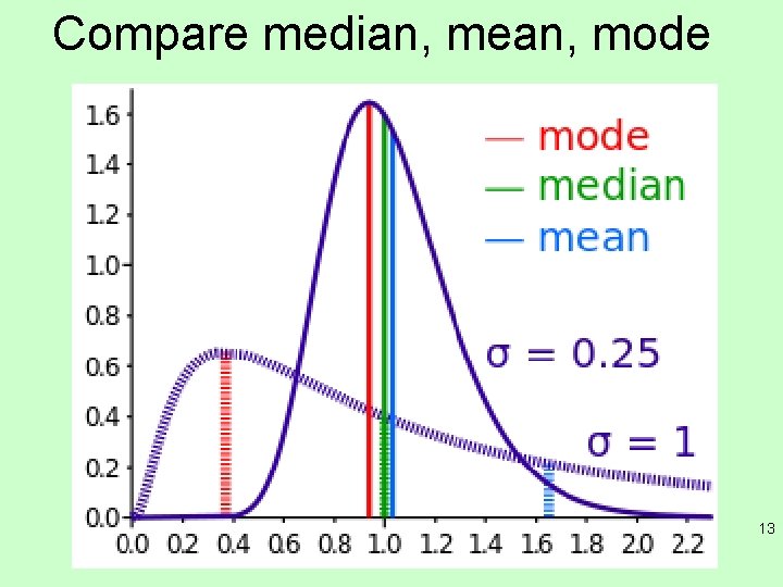 Compare median, mean, mode 13 